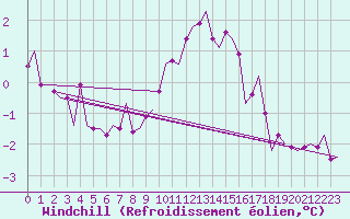 Courbe du refroidissement olien pour Beauvechain (Be)