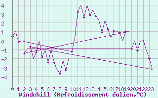 Courbe du refroidissement olien pour Muenster / Osnabrueck