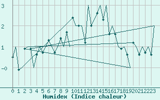 Courbe de l'humidex pour Sorkjosen