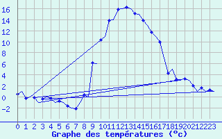 Courbe de tempratures pour Samedam-Flugplatz