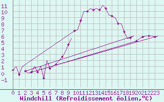 Courbe du refroidissement olien pour Innsbruck-Flughafen