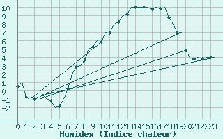 Courbe de l'humidex pour Saarbruecken / Ensheim