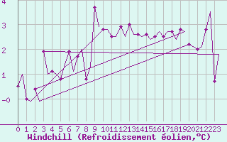 Courbe du refroidissement olien pour Alesund / Vigra