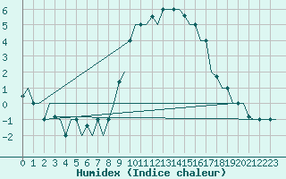 Courbe de l'humidex pour Bergamo / Orio Al Serio