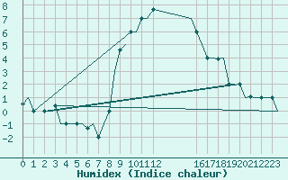 Courbe de l'humidex pour Milan (It)