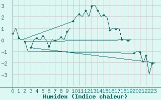 Courbe de l'humidex pour Schaffen (Be)