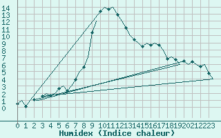 Courbe de l'humidex pour Ostrava / Mosnov