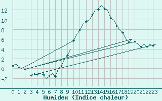 Courbe de l'humidex pour Innsbruck-Flughafen