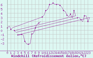Courbe du refroidissement olien pour Goteborg / Landvetter