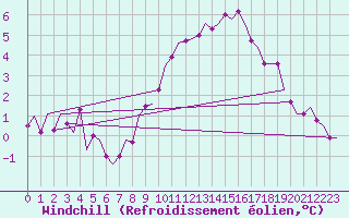 Courbe du refroidissement olien pour Schaffen (Be)