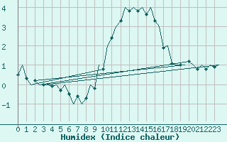 Courbe de l'humidex pour Wunstorf