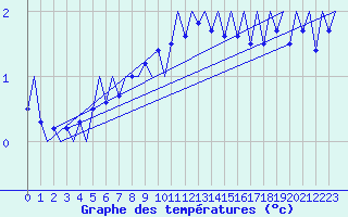 Courbe de tempratures pour Skelleftea Airport