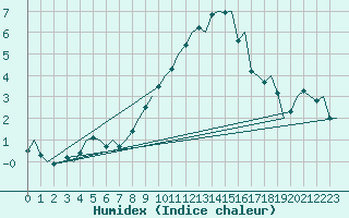 Courbe de l'humidex pour Aalborg