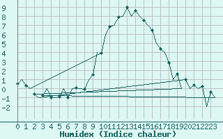 Courbe de l'humidex pour Huesca (Esp)