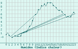 Courbe de l'humidex pour Niederstetten