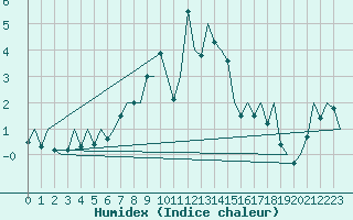 Courbe de l'humidex pour Burgos (Esp)