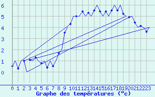 Courbe de tempratures pour Laage
