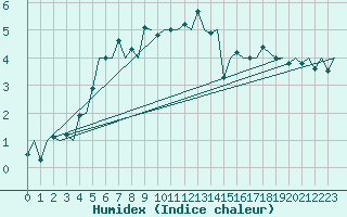 Courbe de l'humidex pour Rost Flyplass