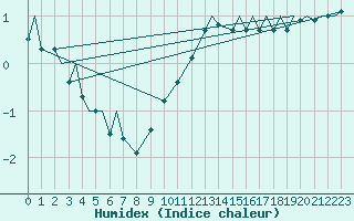 Courbe de l'humidex pour Noervenich