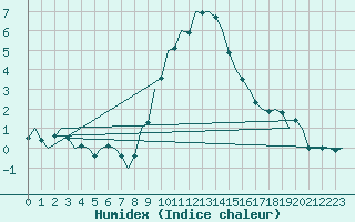 Courbe de l'humidex pour Berlin-Schoenefeld