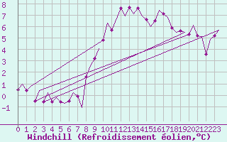 Courbe du refroidissement olien pour Zaragoza / Aeropuerto