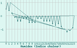 Courbe de l'humidex pour Baden Wurttemberg, Neuostheim