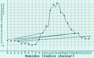 Courbe de l'humidex pour Burgos (Esp)