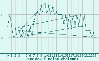 Courbe de l'humidex pour Mikkeli