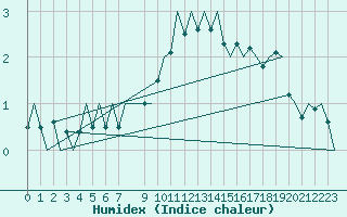 Courbe de l'humidex pour Bremen