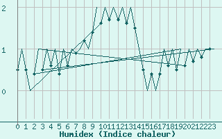 Courbe de l'humidex pour Jonkoping Flygplats