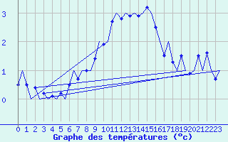 Courbe de tempratures pour Laupheim