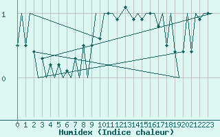 Courbe de l'humidex pour Vilhelmina