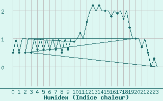 Courbe de l'humidex pour Augsburg