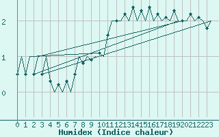 Courbe de l'humidex pour Helsinki-Vantaa