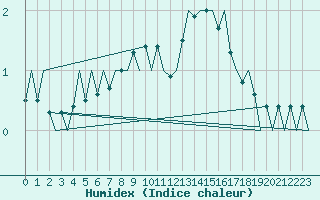 Courbe de l'humidex pour Lulea / Kallax