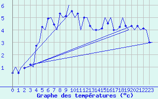 Courbe de tempratures pour Sorkjosen