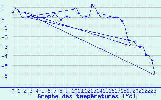 Courbe de tempratures pour Alta Lufthavn