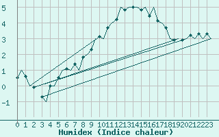 Courbe de l'humidex pour Erfurt-Bindersleben