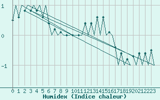 Courbe de l'humidex pour Genve (Sw)