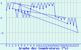 Courbe de tempratures pour Ostersund / Froson