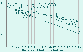 Courbe de l'humidex pour Ostersund / Froson