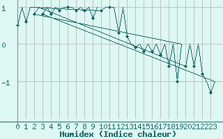 Courbe de l'humidex pour Helsinki-Vantaa