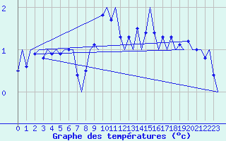 Courbe de tempratures pour Lulea / Kallax