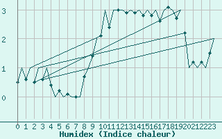 Courbe de l'humidex pour Alesund / Vigra