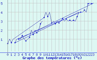 Courbe de tempratures pour Visby Flygplats
