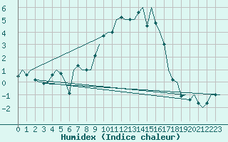 Courbe de l'humidex pour Volkel