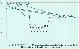 Courbe de l'humidex pour Floro