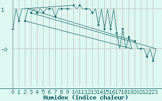 Courbe de l'humidex pour Sveg A