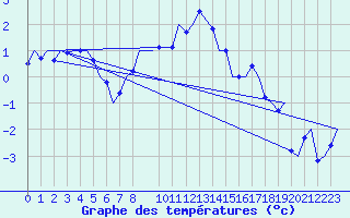 Courbe de tempratures pour Skelleftea Airport