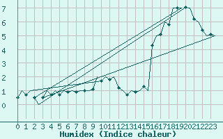 Courbe de l'humidex pour Molde / Aro